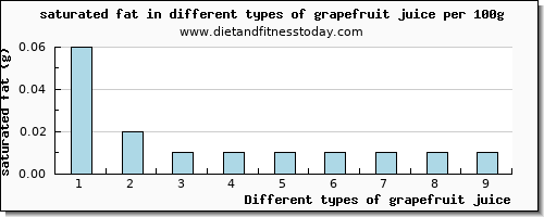 grapefruit juice saturated fat per 100g